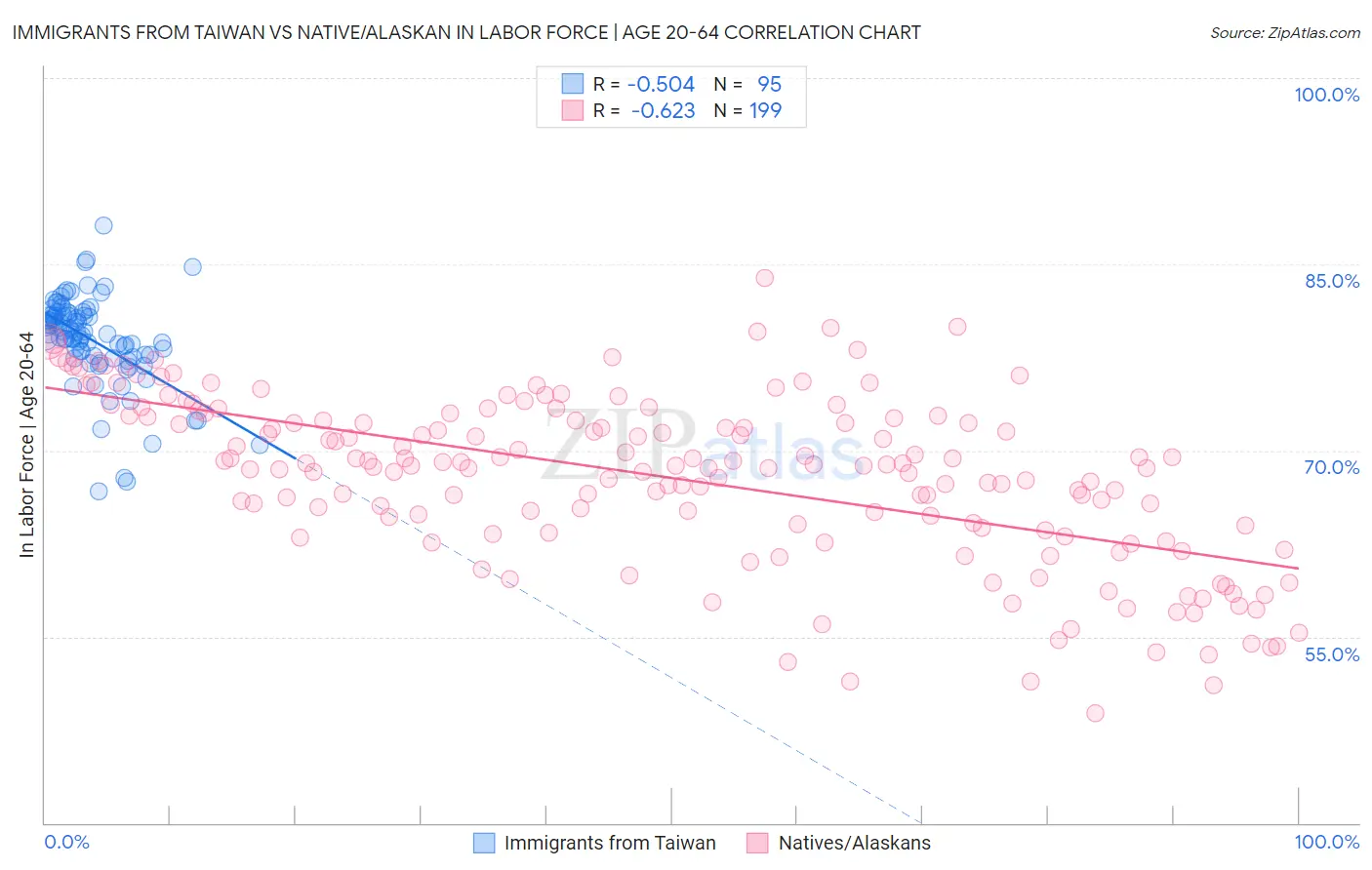 Immigrants from Taiwan vs Native/Alaskan In Labor Force | Age 20-64