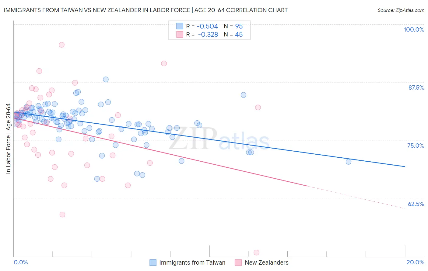 Immigrants from Taiwan vs New Zealander In Labor Force | Age 20-64
