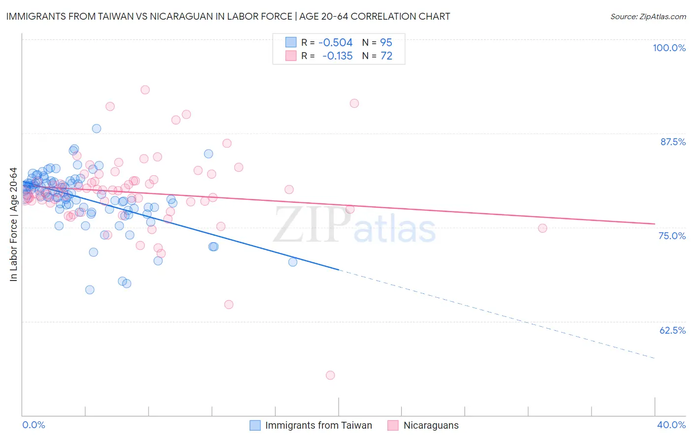 Immigrants from Taiwan vs Nicaraguan In Labor Force | Age 20-64