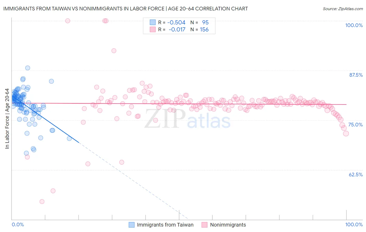 Immigrants from Taiwan vs Nonimmigrants In Labor Force | Age 20-64