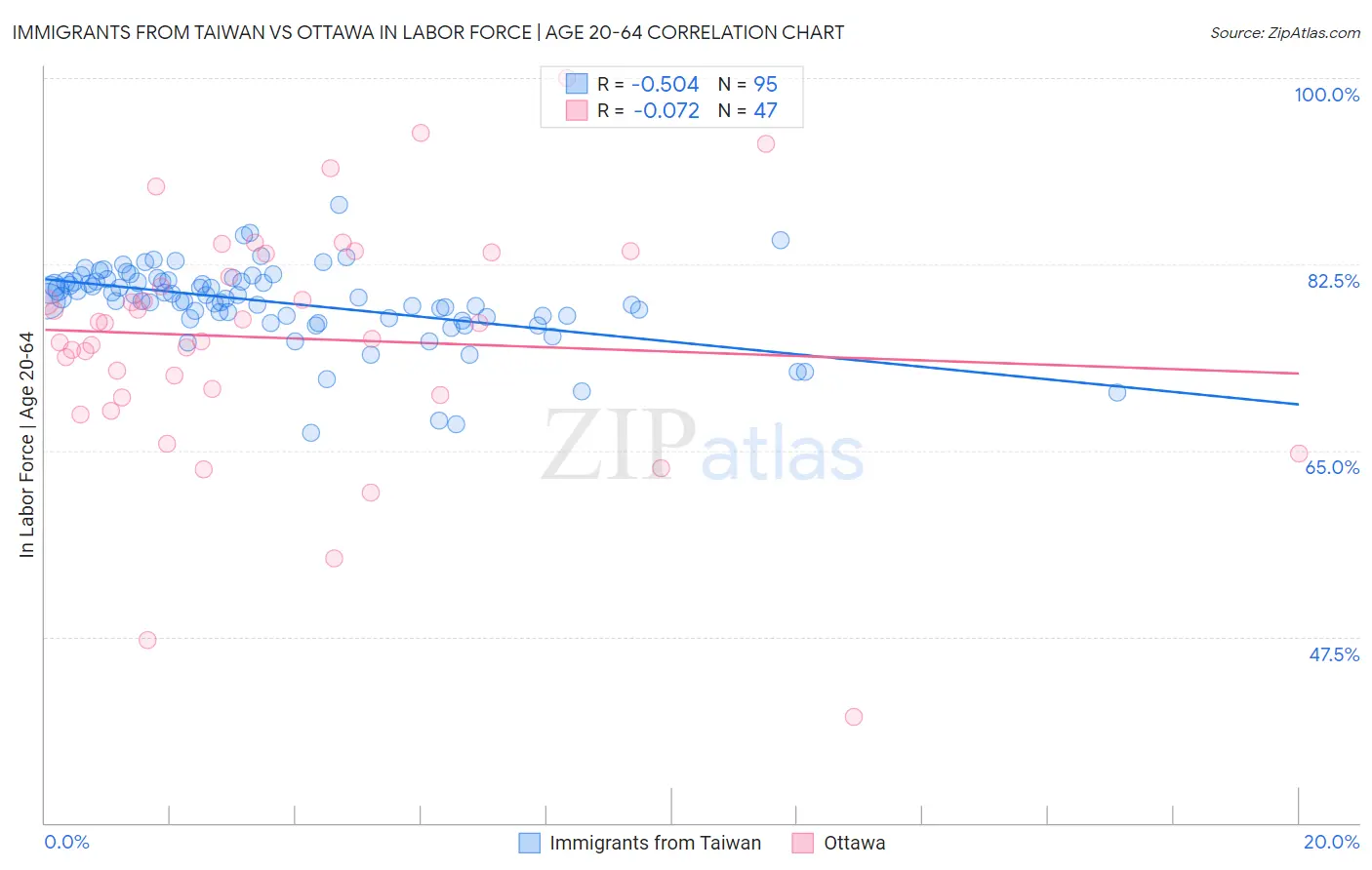 Immigrants from Taiwan vs Ottawa In Labor Force | Age 20-64
