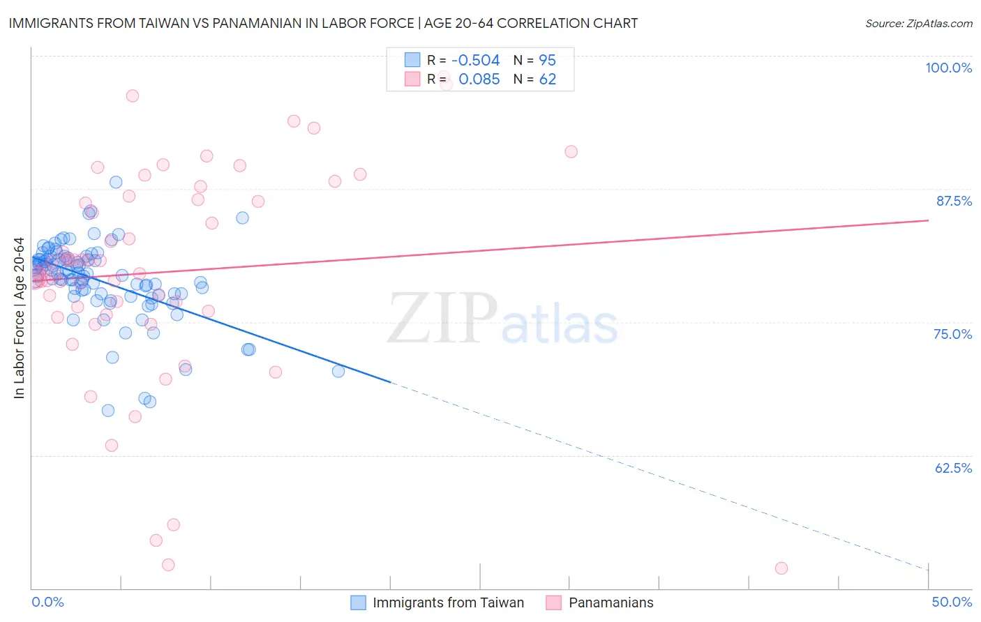 Immigrants from Taiwan vs Panamanian In Labor Force | Age 20-64
