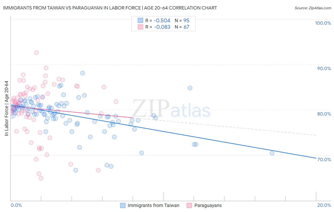 Immigrants from Taiwan vs Paraguayan In Labor Force | Age 20-64