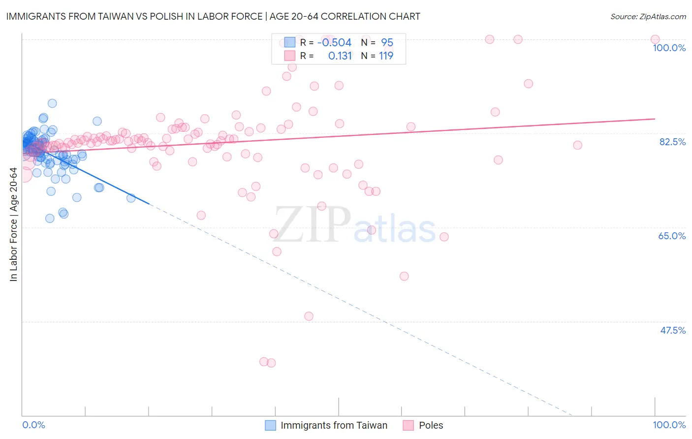 Immigrants from Taiwan vs Polish In Labor Force | Age 20-64