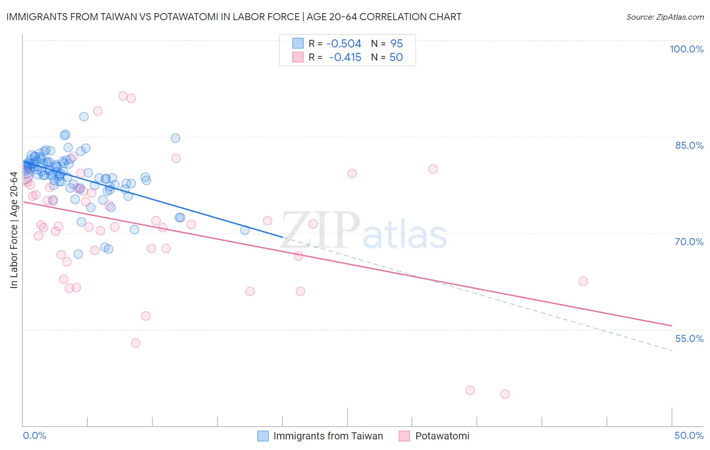 Immigrants from Taiwan vs Potawatomi In Labor Force | Age 20-64