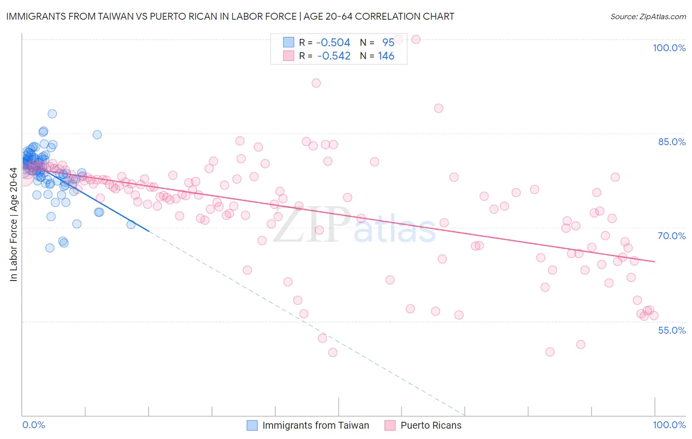 Immigrants from Taiwan vs Puerto Rican In Labor Force | Age 20-64