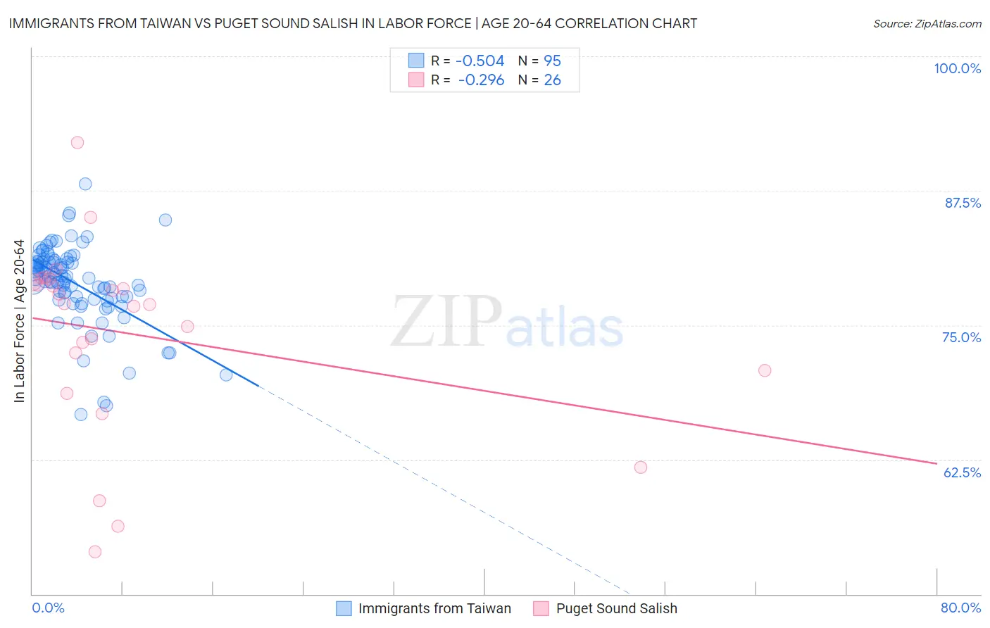 Immigrants from Taiwan vs Puget Sound Salish In Labor Force | Age 20-64