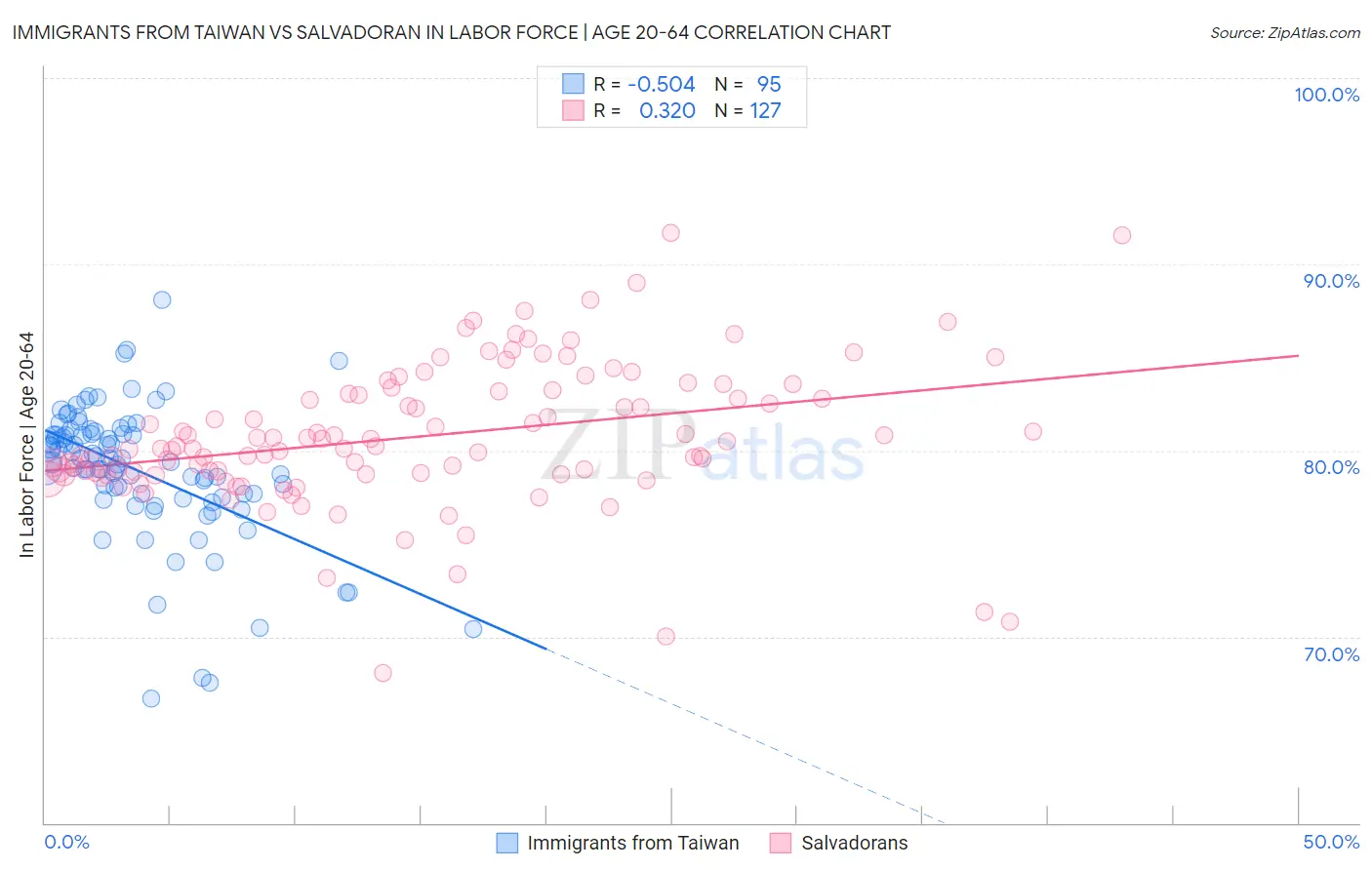 Immigrants from Taiwan vs Salvadoran In Labor Force | Age 20-64