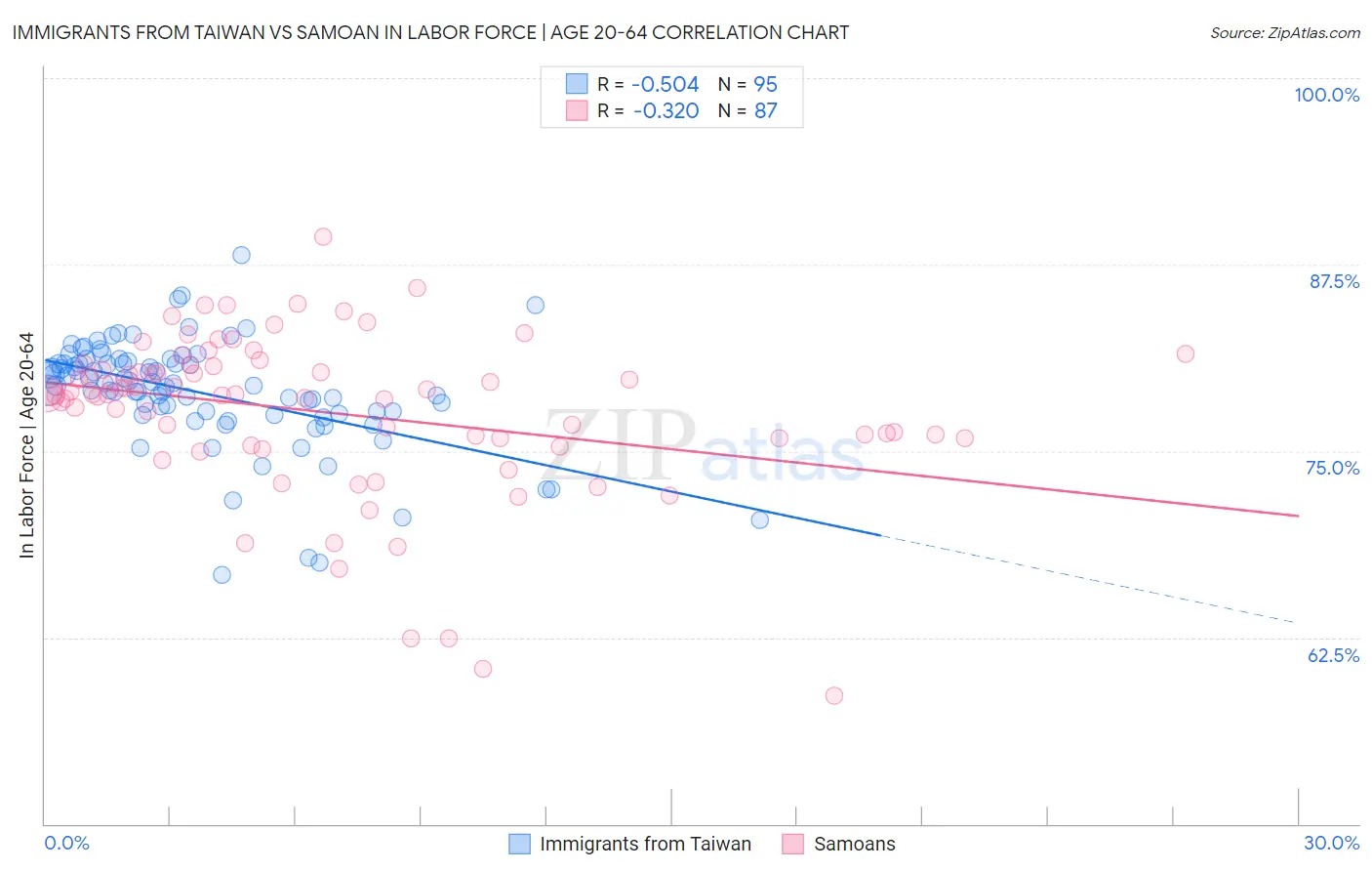 Immigrants from Taiwan vs Samoan In Labor Force | Age 20-64