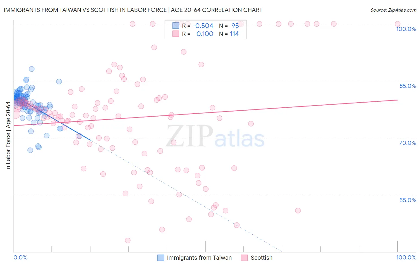 Immigrants from Taiwan vs Scottish In Labor Force | Age 20-64
