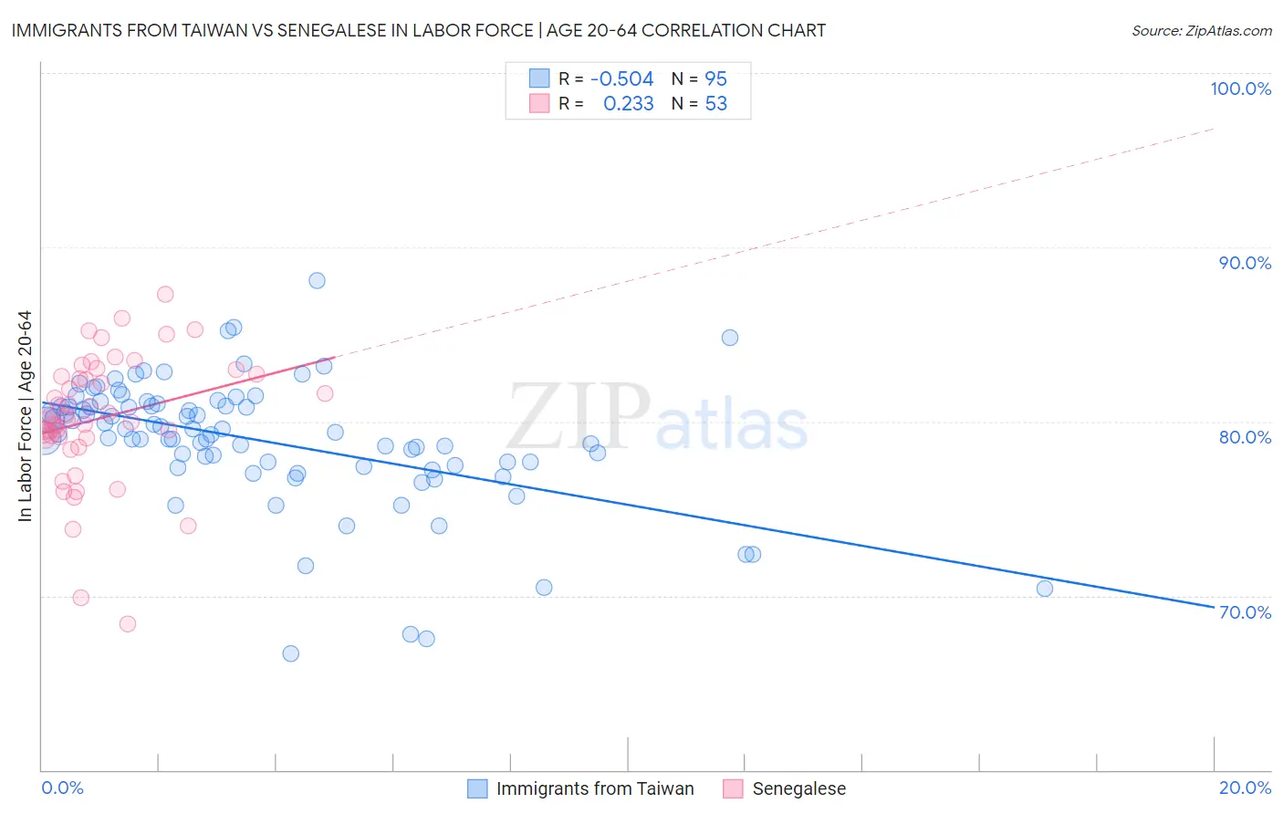 Immigrants from Taiwan vs Senegalese In Labor Force | Age 20-64