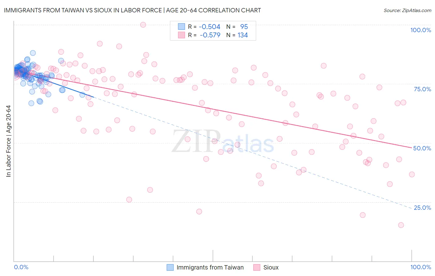 Immigrants from Taiwan vs Sioux In Labor Force | Age 20-64