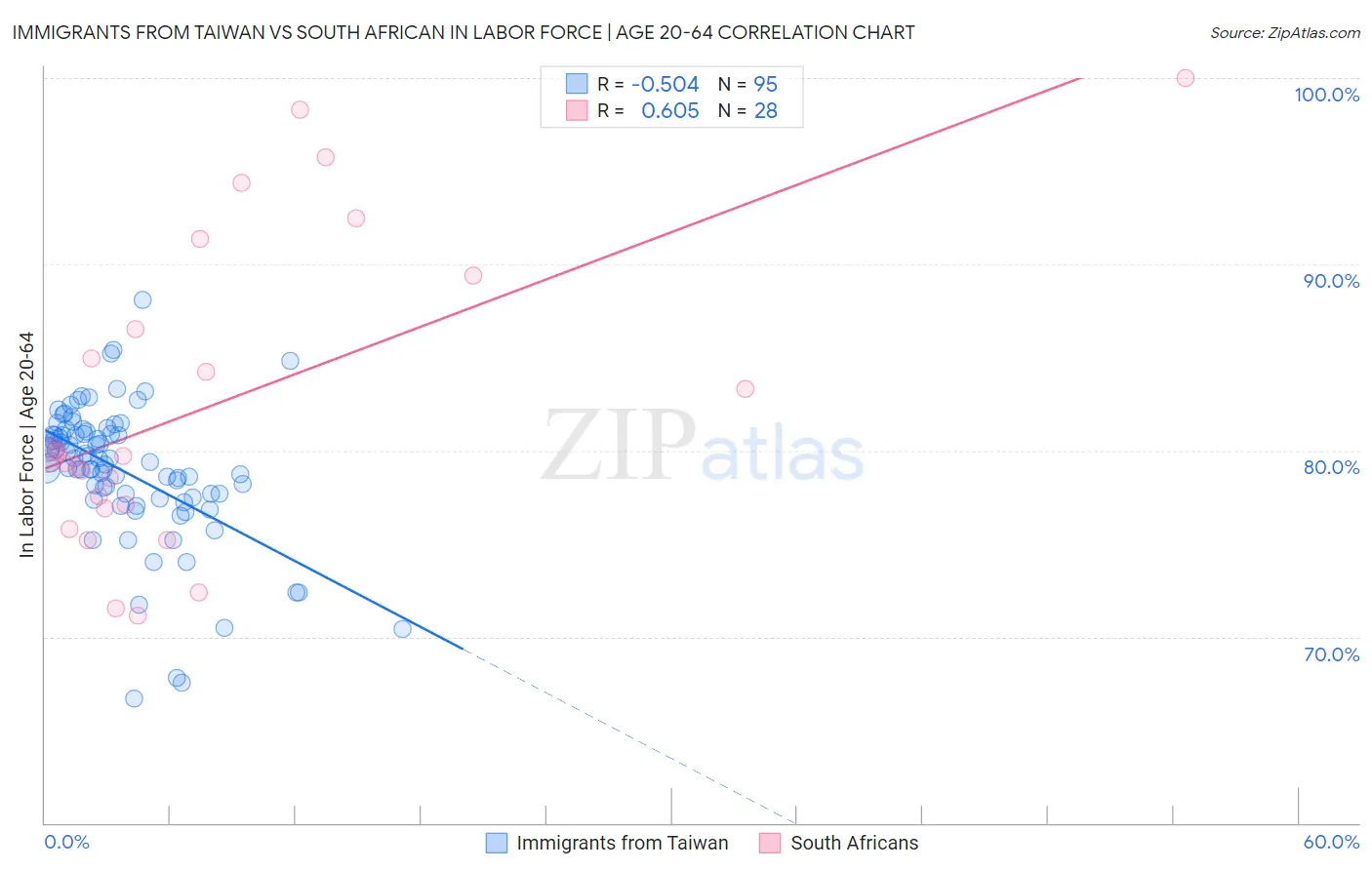 Immigrants from Taiwan vs South African In Labor Force | Age 20-64