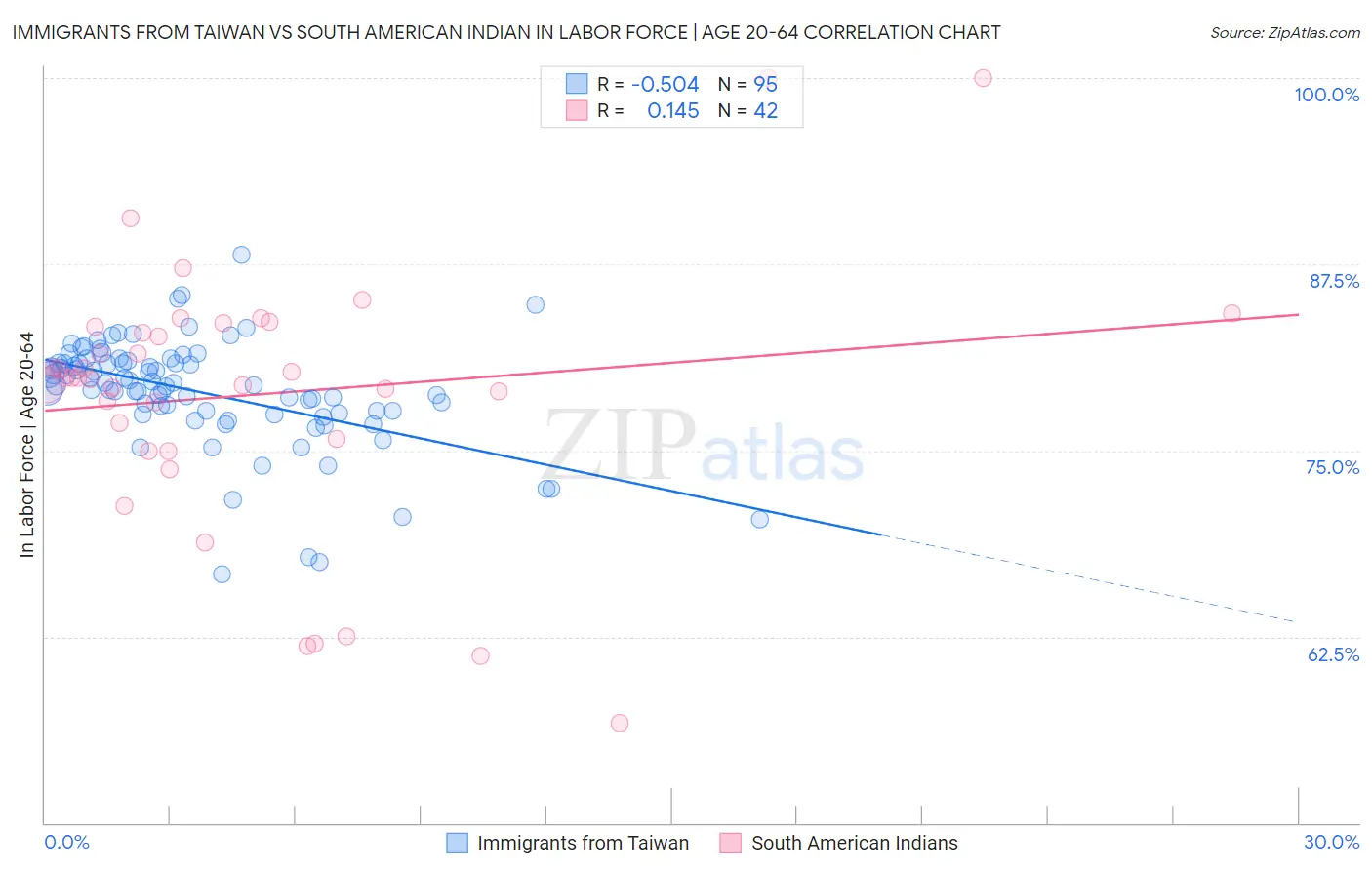 Immigrants from Taiwan vs South American Indian In Labor Force | Age 20-64