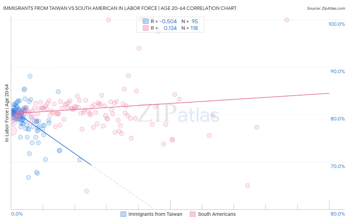 Immigrants from Taiwan vs South American In Labor Force | Age 20-64