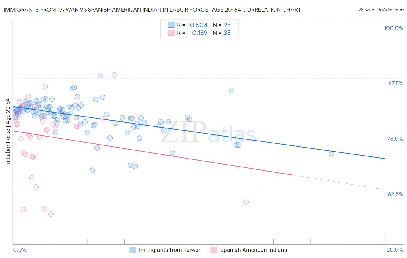Immigrants from Taiwan vs Spanish American Indian In Labor Force | Age 20-64