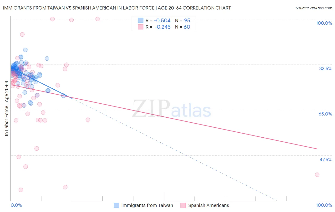 Immigrants from Taiwan vs Spanish American In Labor Force | Age 20-64