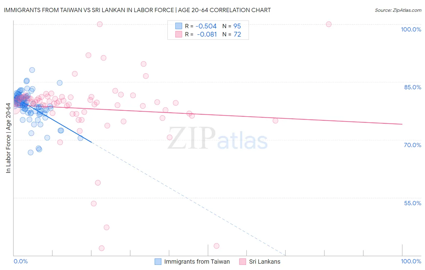 Immigrants from Taiwan vs Sri Lankan In Labor Force | Age 20-64