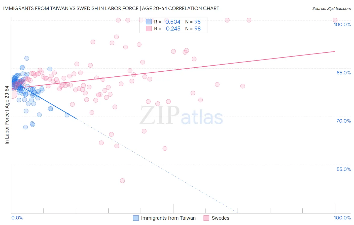 Immigrants from Taiwan vs Swedish In Labor Force | Age 20-64