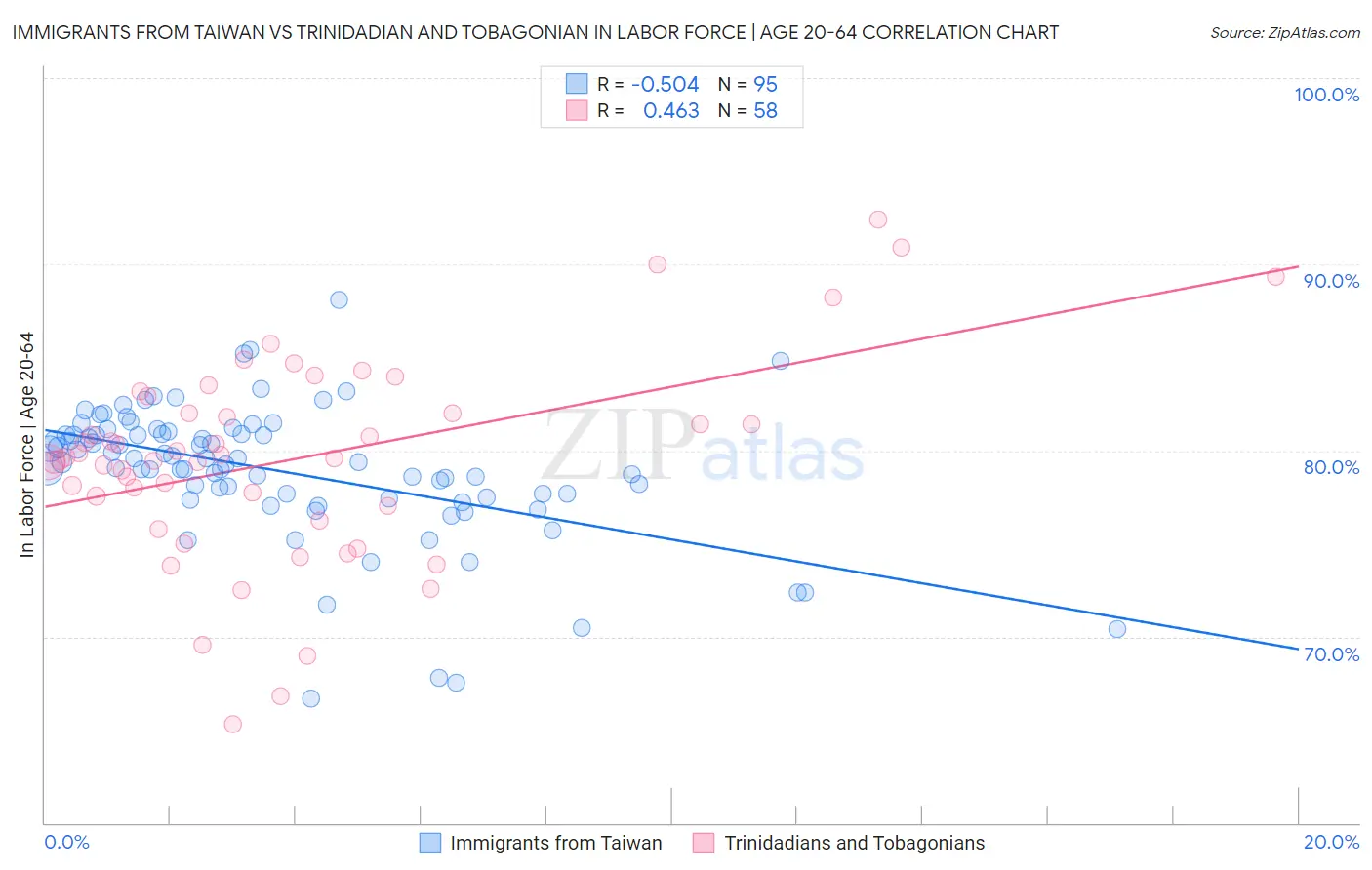 Immigrants from Taiwan vs Trinidadian and Tobagonian In Labor Force | Age 20-64
