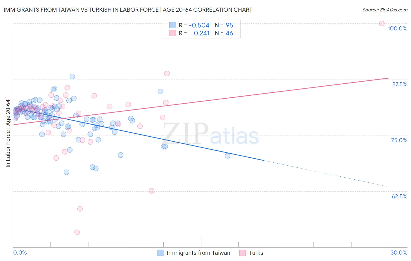 Immigrants from Taiwan vs Turkish In Labor Force | Age 20-64
