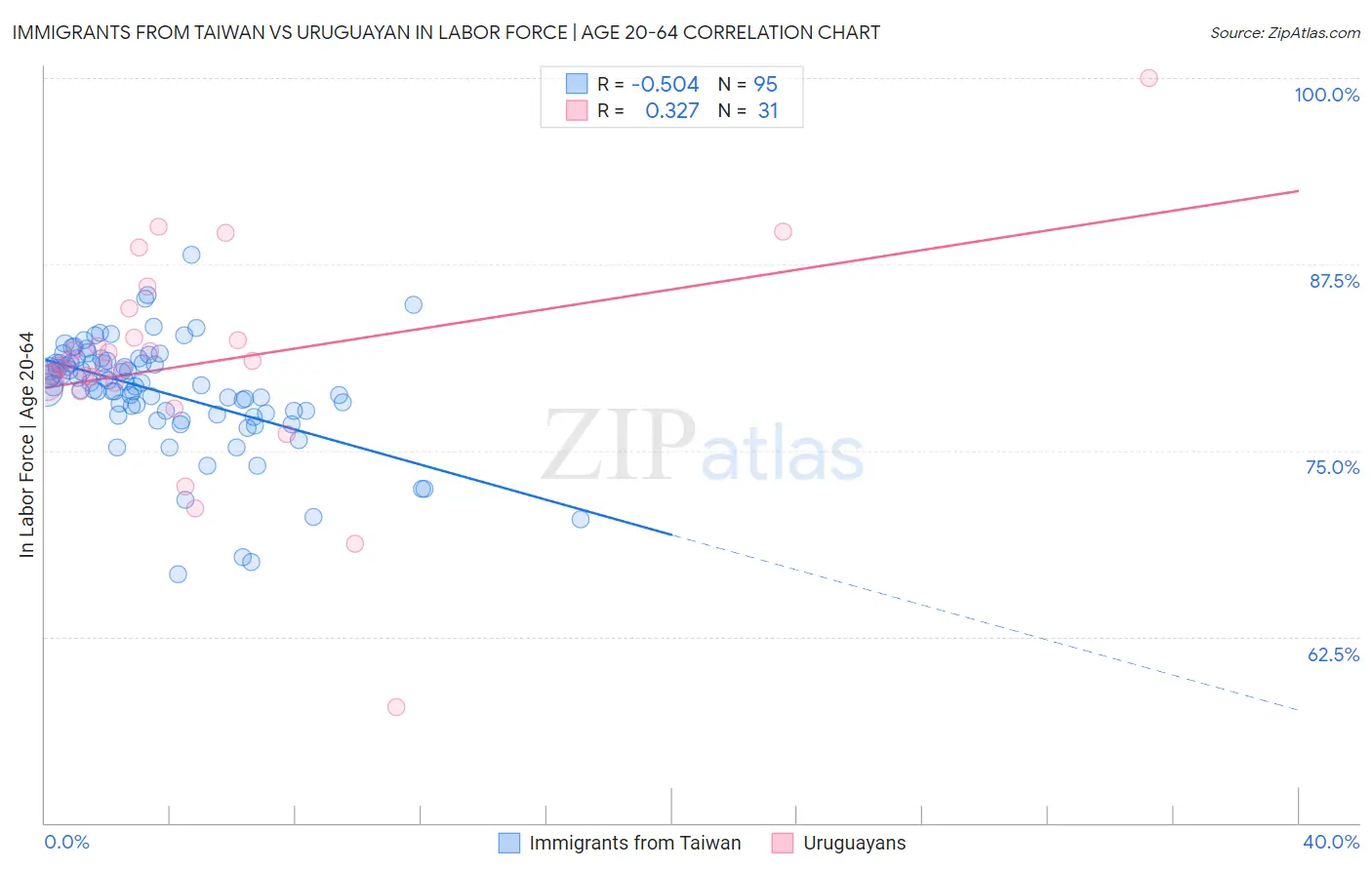 Immigrants from Taiwan vs Uruguayan In Labor Force | Age 20-64