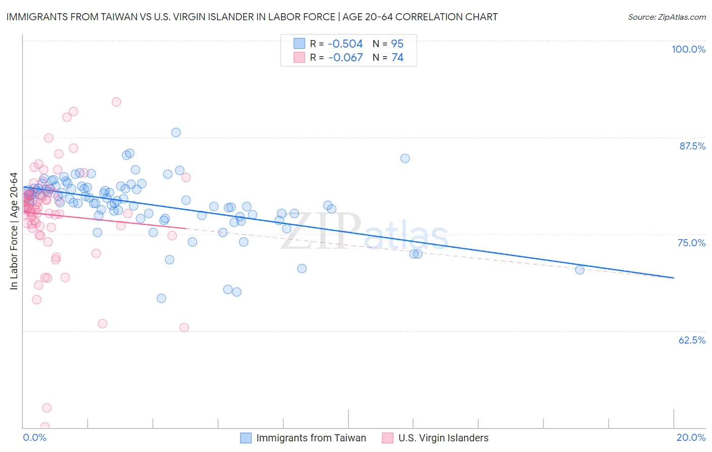 Immigrants from Taiwan vs U.S. Virgin Islander In Labor Force | Age 20-64