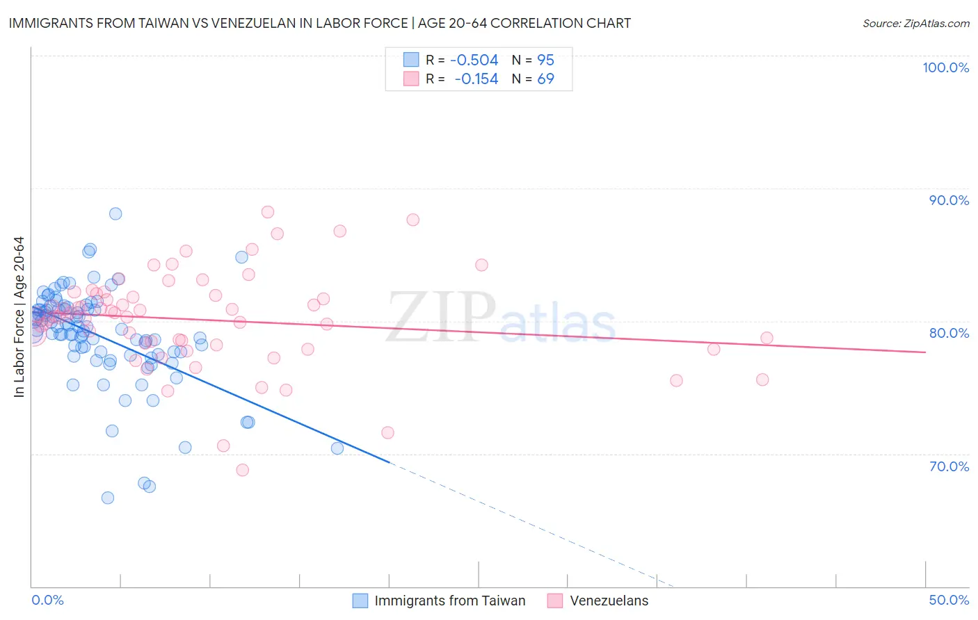 Immigrants from Taiwan vs Venezuelan In Labor Force | Age 20-64