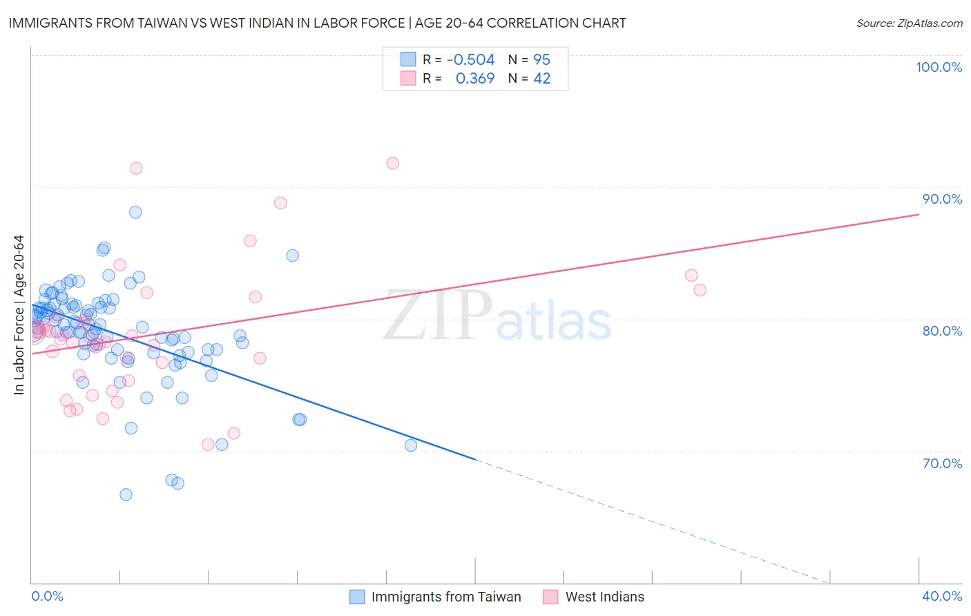 Immigrants from Taiwan vs West Indian In Labor Force | Age 20-64