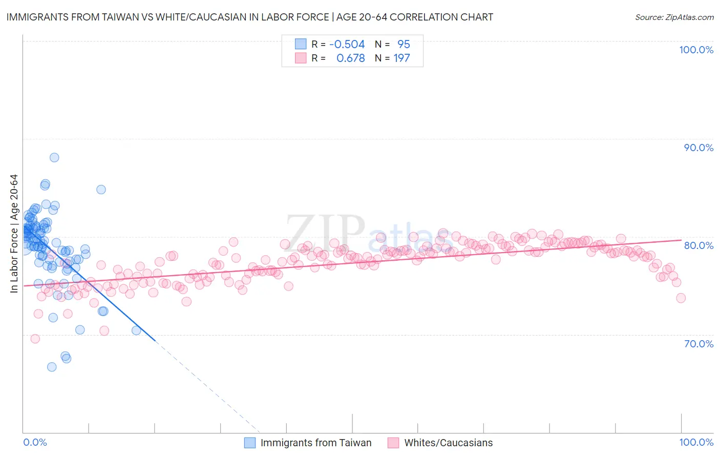 Immigrants from Taiwan vs White/Caucasian In Labor Force | Age 20-64