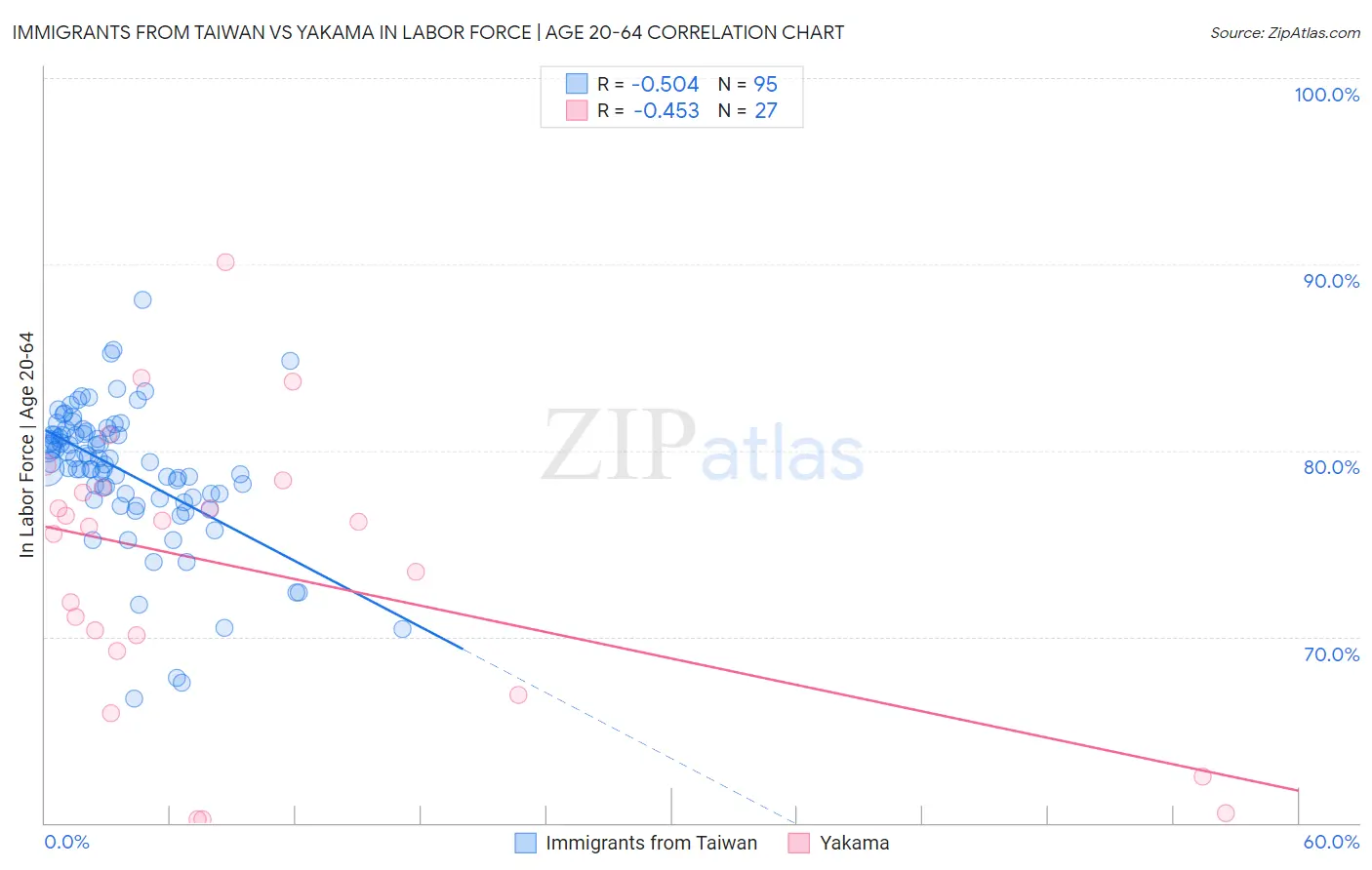 Immigrants from Taiwan vs Yakama In Labor Force | Age 20-64