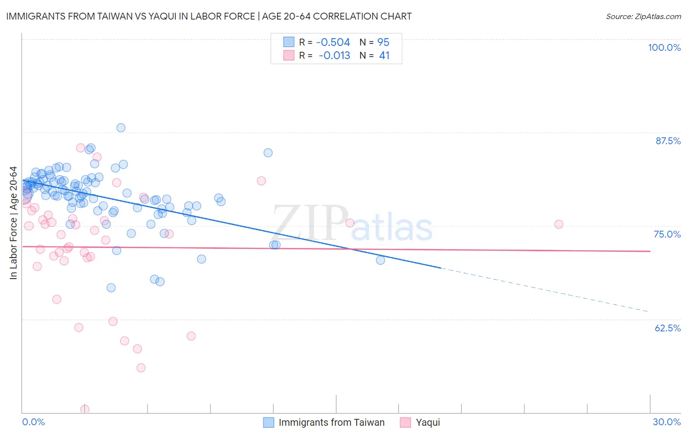 Immigrants from Taiwan vs Yaqui In Labor Force | Age 20-64
