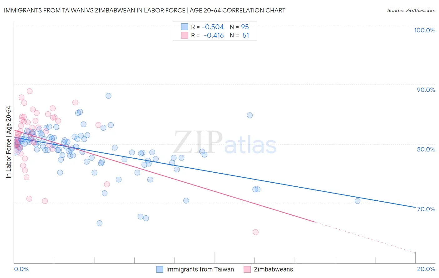 Immigrants from Taiwan vs Zimbabwean In Labor Force | Age 20-64