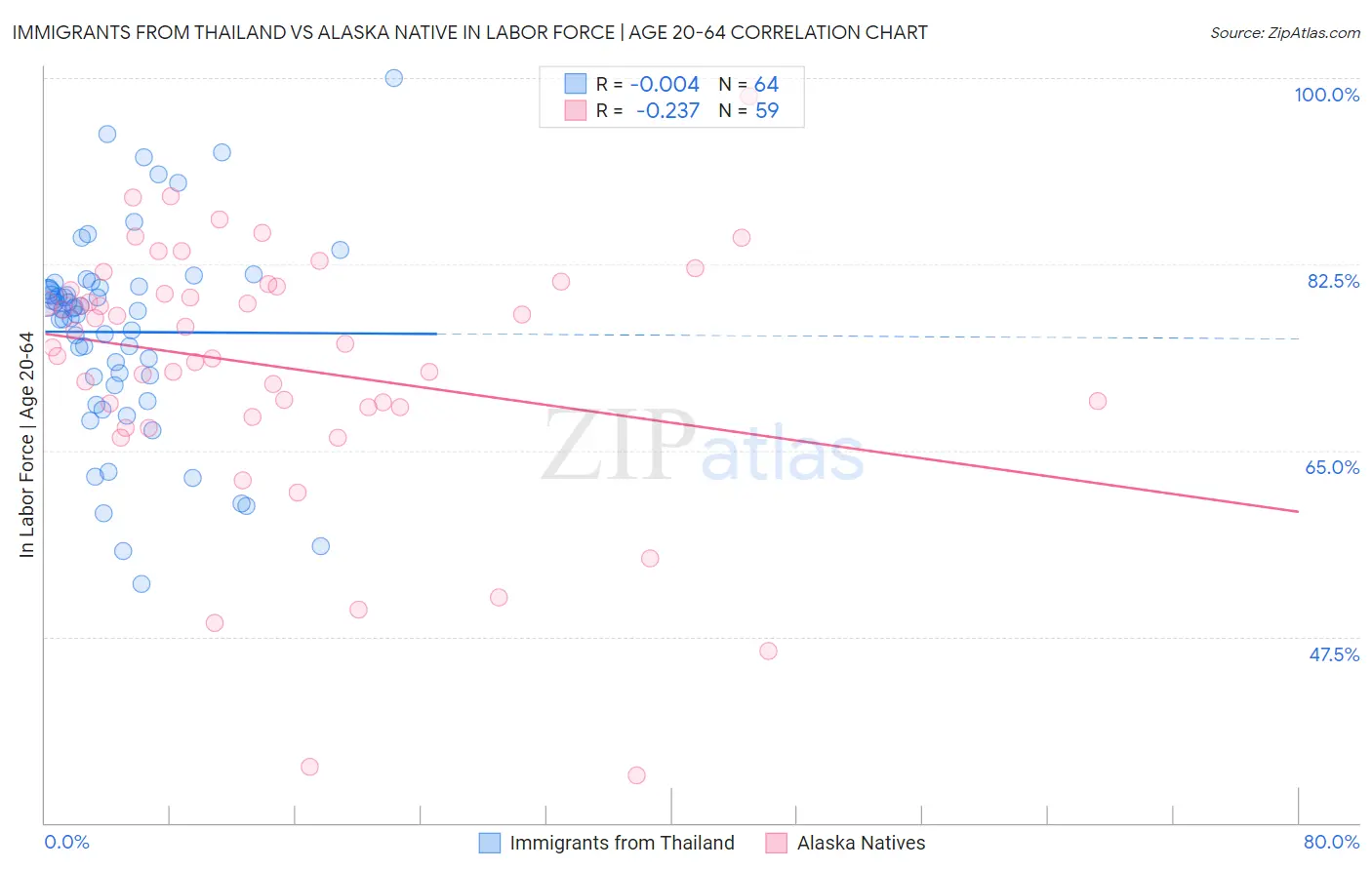 Immigrants from Thailand vs Alaska Native In Labor Force | Age 20-64