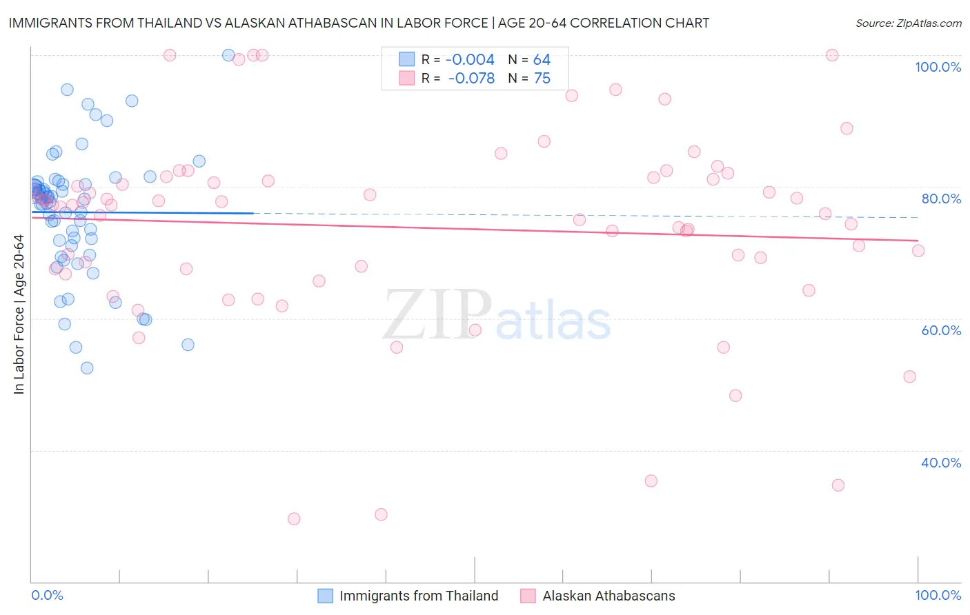 Immigrants from Thailand vs Alaskan Athabascan In Labor Force | Age 20-64