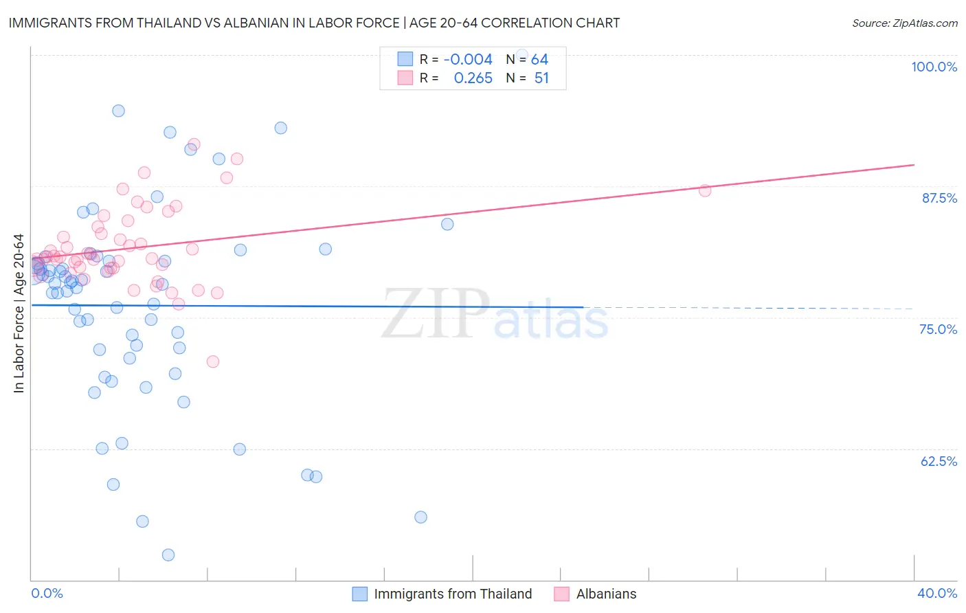 Immigrants from Thailand vs Albanian In Labor Force | Age 20-64