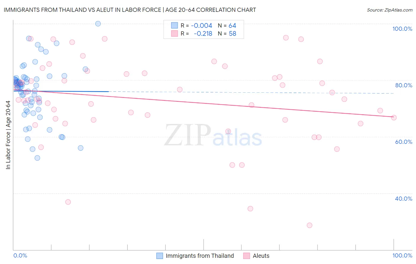 Immigrants from Thailand vs Aleut In Labor Force | Age 20-64