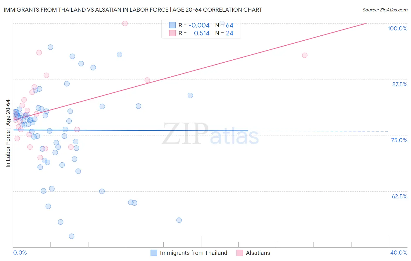 Immigrants from Thailand vs Alsatian In Labor Force | Age 20-64