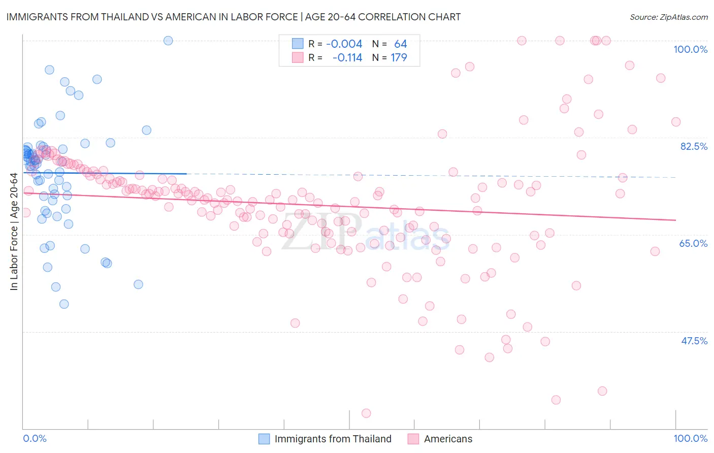 Immigrants from Thailand vs American In Labor Force | Age 20-64