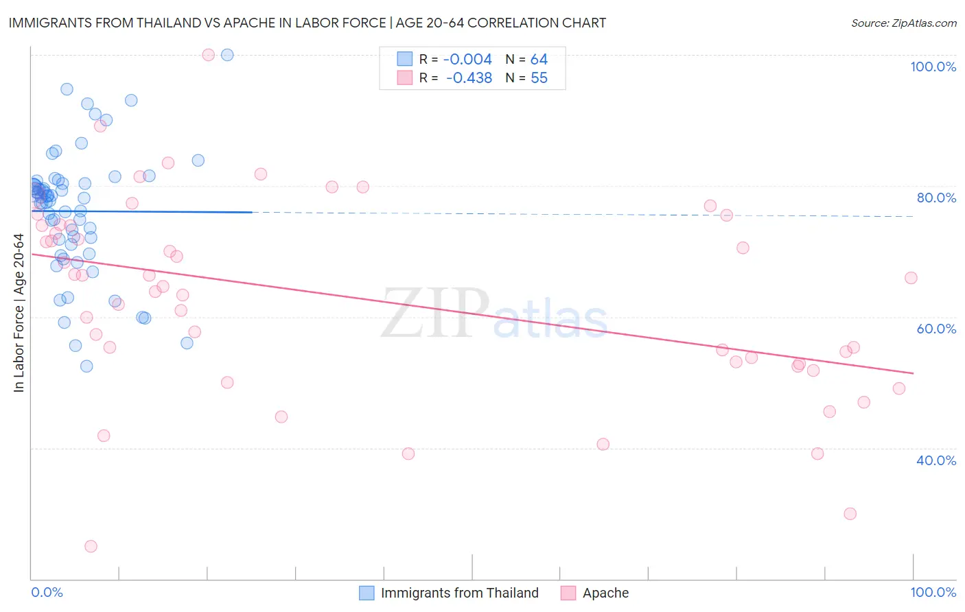 Immigrants from Thailand vs Apache In Labor Force | Age 20-64