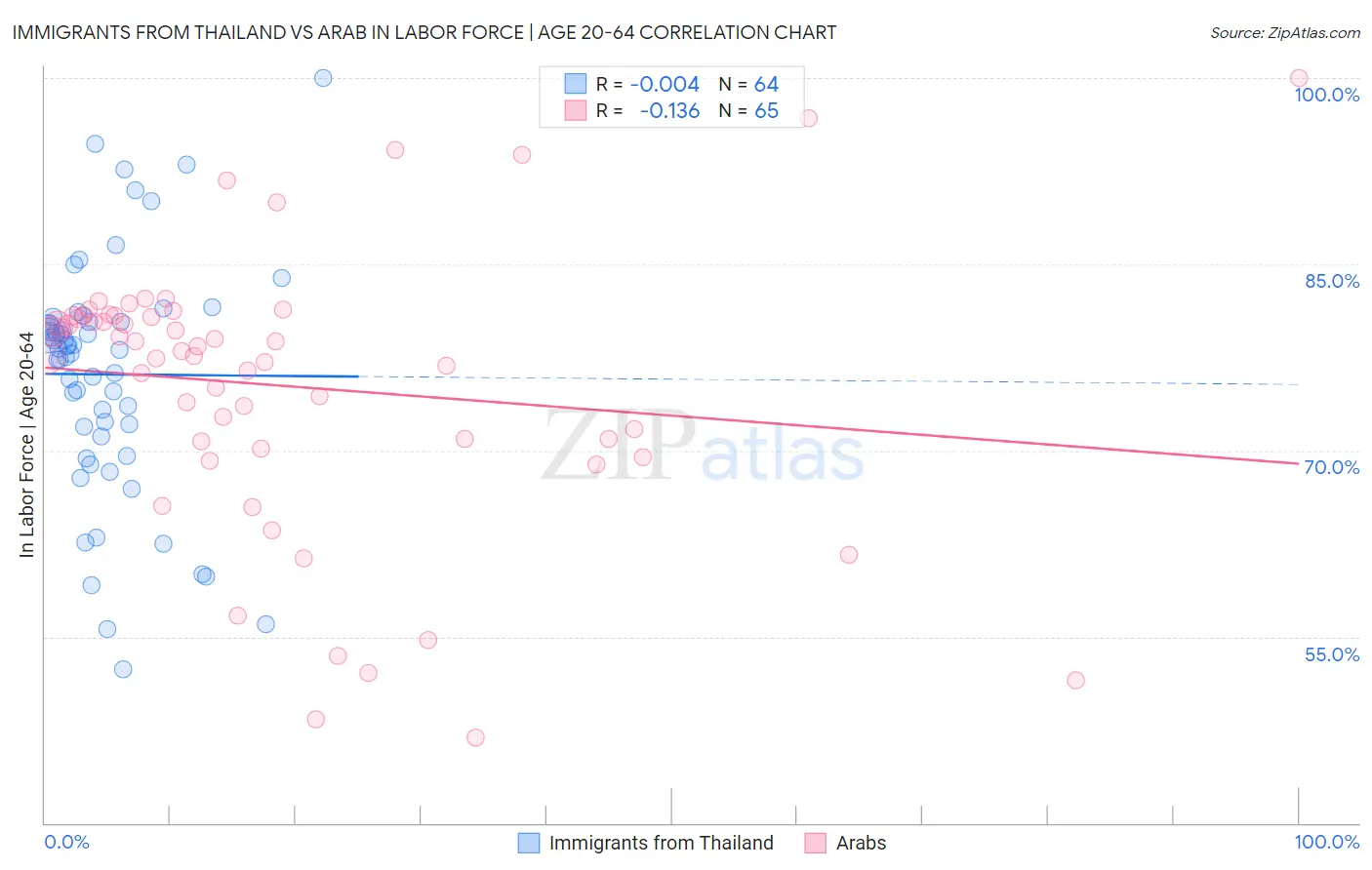 Immigrants from Thailand vs Arab In Labor Force | Age 20-64