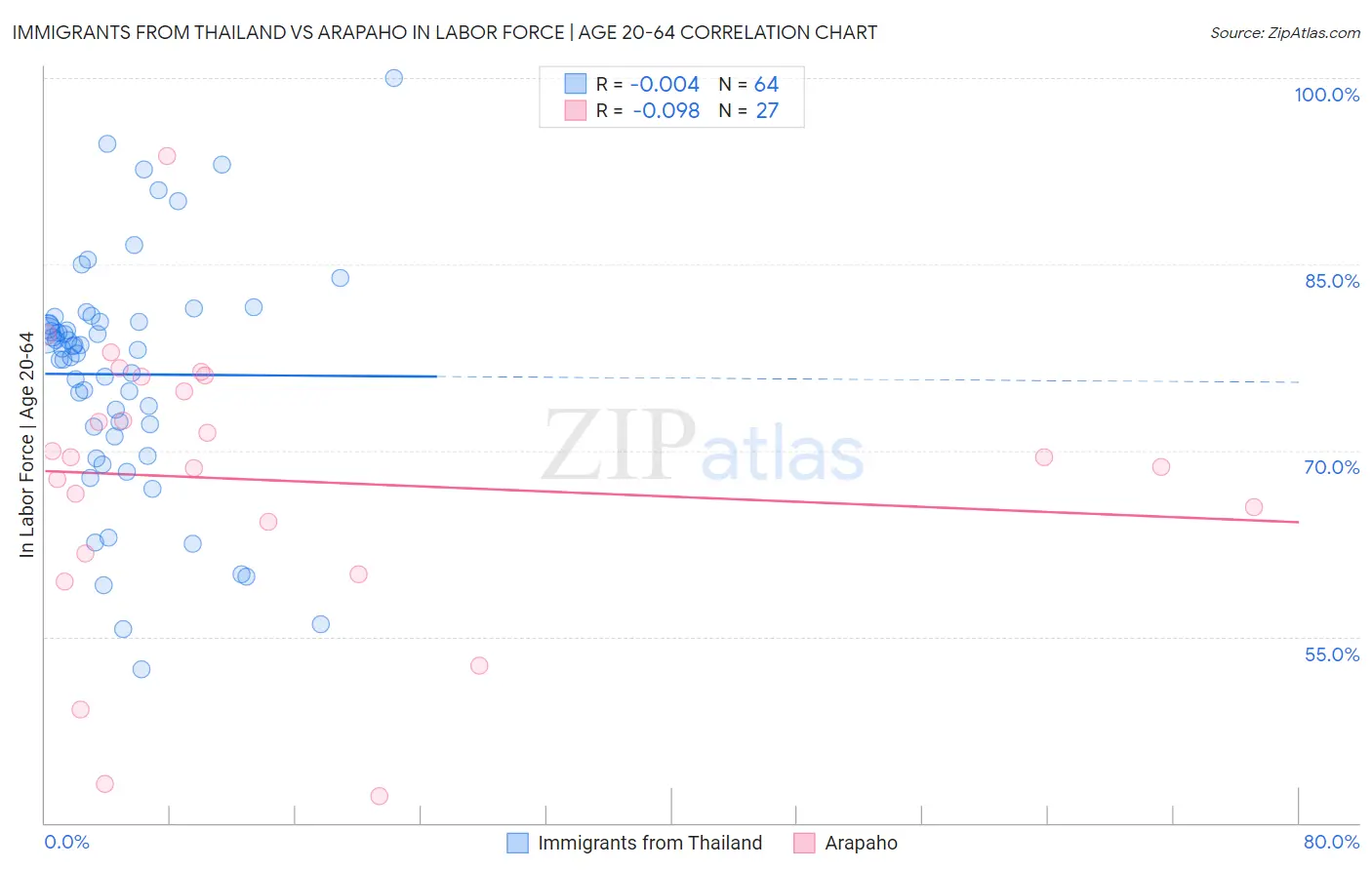 Immigrants from Thailand vs Arapaho In Labor Force | Age 20-64