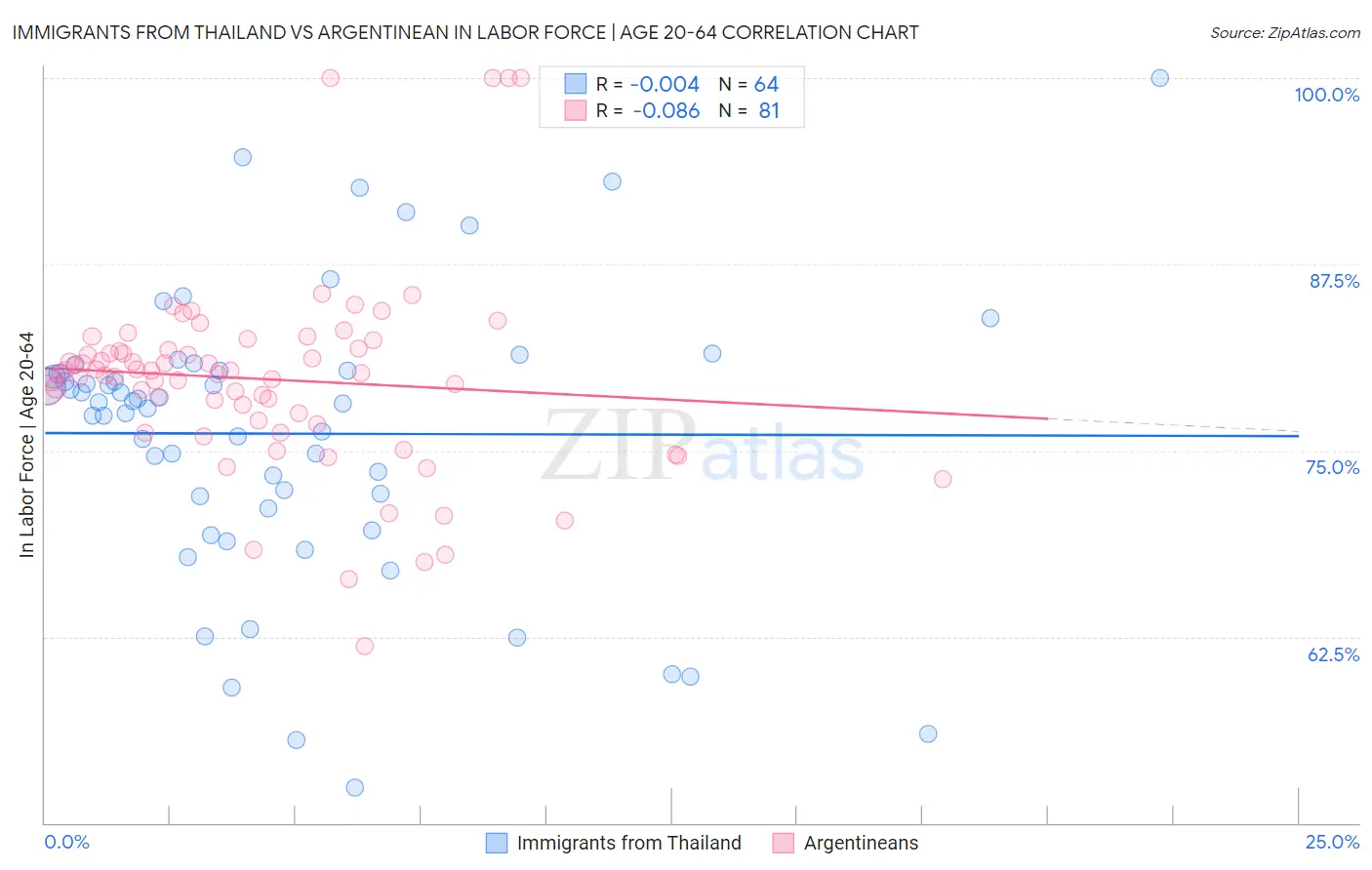Immigrants from Thailand vs Argentinean In Labor Force | Age 20-64