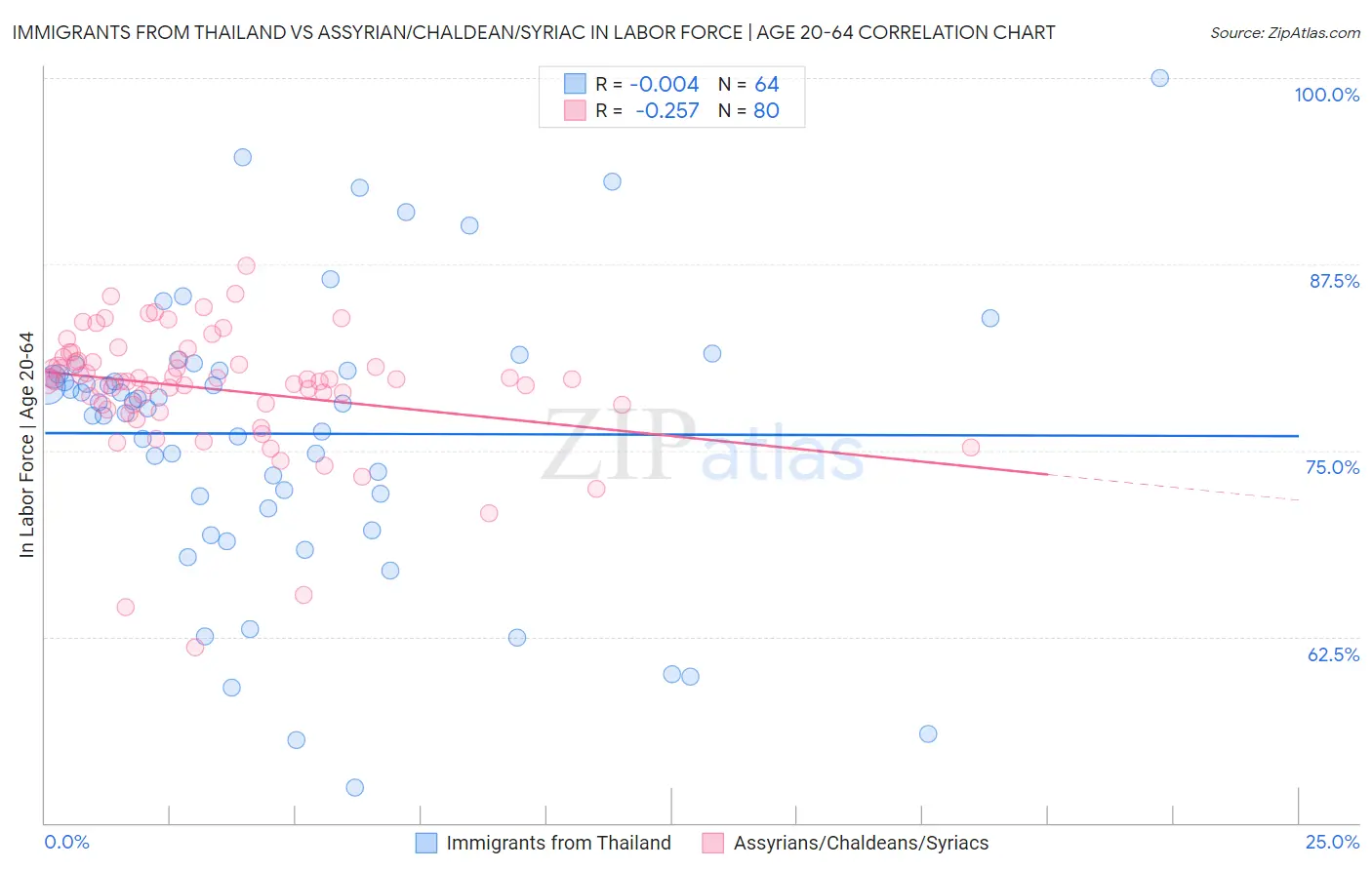 Immigrants from Thailand vs Assyrian/Chaldean/Syriac In Labor Force | Age 20-64