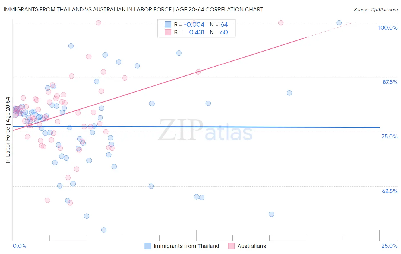 Immigrants from Thailand vs Australian In Labor Force | Age 20-64