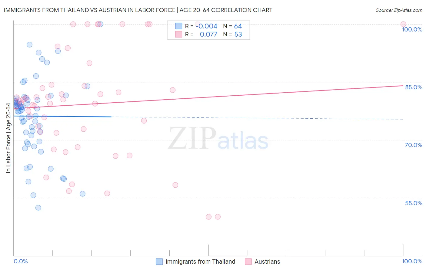 Immigrants from Thailand vs Austrian In Labor Force | Age 20-64