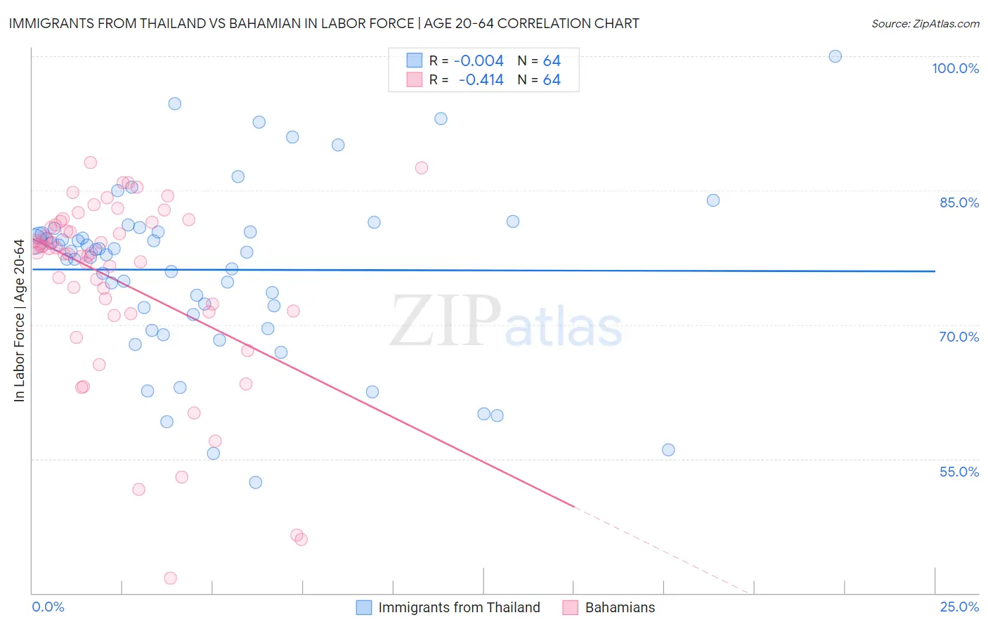 Immigrants from Thailand vs Bahamian In Labor Force | Age 20-64