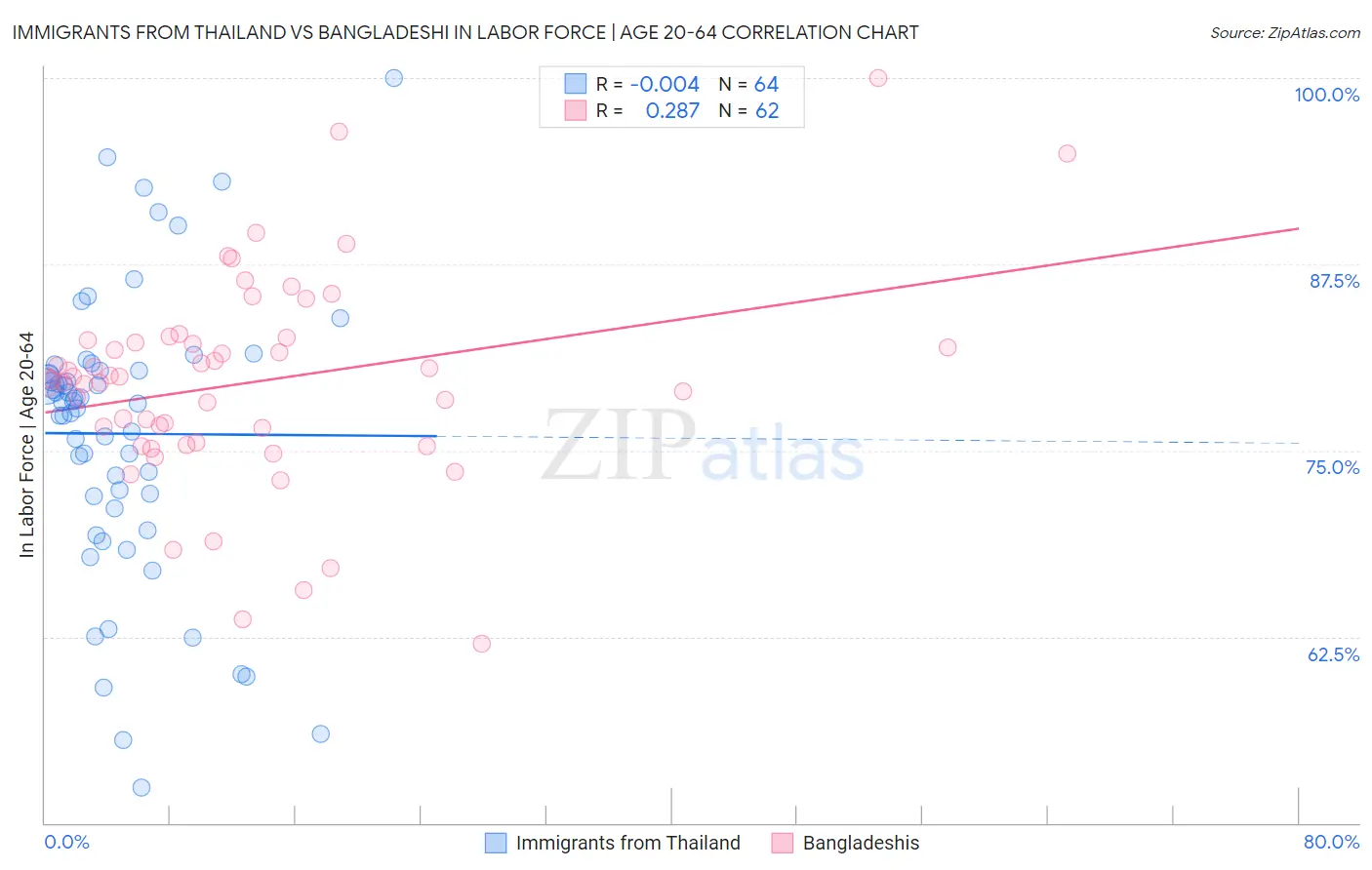 Immigrants from Thailand vs Bangladeshi In Labor Force | Age 20-64