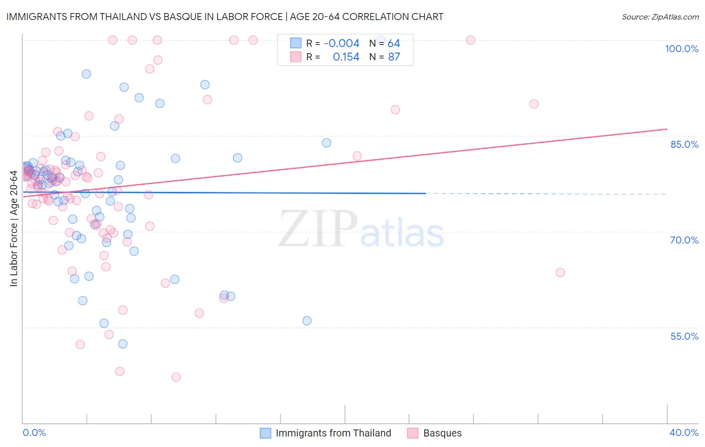 Immigrants from Thailand vs Basque In Labor Force | Age 20-64