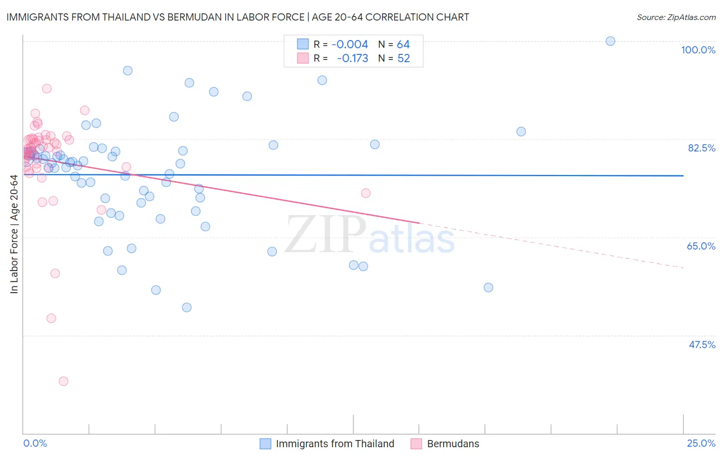 Immigrants from Thailand vs Bermudan In Labor Force | Age 20-64